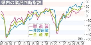 兵庫県内の業況判断指数