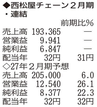 （注）表の数字の単位は百万円。▲は赤字計上か、割合減少。前期の配当は実績