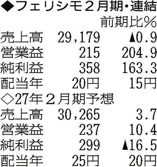 （注）表の数字の単位は百万円。▲は赤字計上か、割合減少。前期の配当は実績