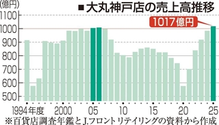 大丸神戸店の売上高推移