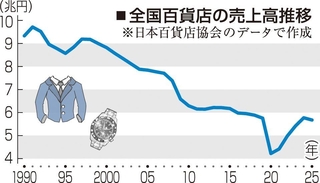 全国百貨店の売上高推移