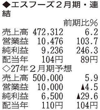 （注）表の数字の単位は百万円。▲は赤字計上か、割合減少。前期の配当は実績