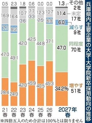 兵庫県内主要企業の大学・大学院新卒採用動向の推移