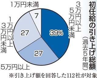 初任給の引き上げ総額