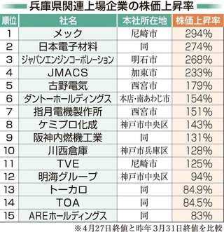 兵庫県関連上場企業の株価上昇率ランキング（１～１５位）