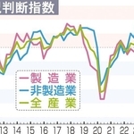 兵庫県内の業況判断指数
