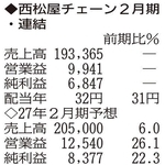 （注）表の数字の単位は百万円。▲は赤字計上か、割合減少。前期の配当は実績