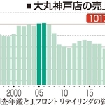 大丸神戸店の売上高推移