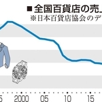 全国百貨店の売上高推移