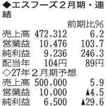 （注）表の数字の単位は百万円。▲は赤字計上か、割合減少。前期の配当は実績