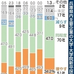 兵庫県内主要企業の大学・大学院新卒採用動向の推移