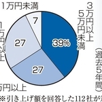 初任給の引き上げ総額