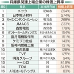 兵庫県関連上場企業の株価上昇率ランキング（１～１５位）