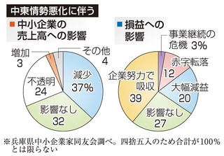 中東情勢悪化に伴う中小企業の売上高への影響