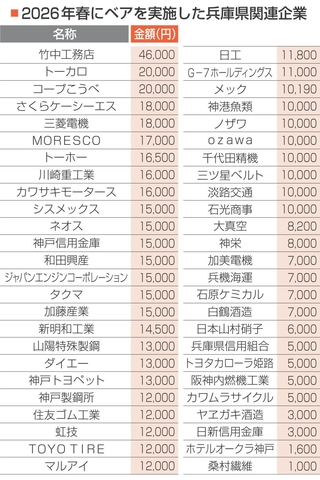 金額を回答した企業は表の通り。「検討中」「その他」とした企業や、ベアに相当する賃金改善分を回答した企業を含む。
