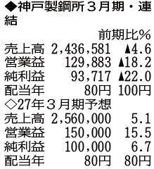 （注）表の数字の単位は百万円。▲は赤字計上か、割合減少。前期の配当は実績