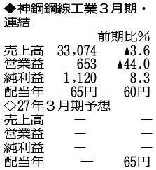 （注）表の数字の単位は百万円。▲は赤字計上か、割合減少。前期の配当は実績