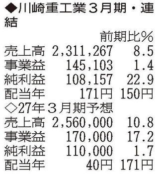 （注）表の数字の単位は百万円。▲は赤字計上か、割合減少。前期の配当は実績