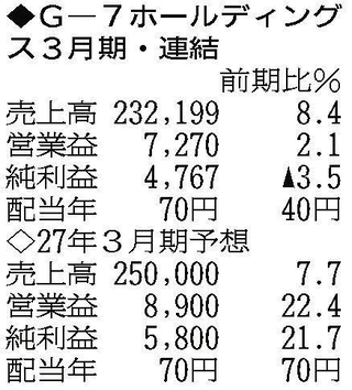 （注）表の数字の単位は百万円。▲は赤字計上か、割合減少。前期の配当は実績