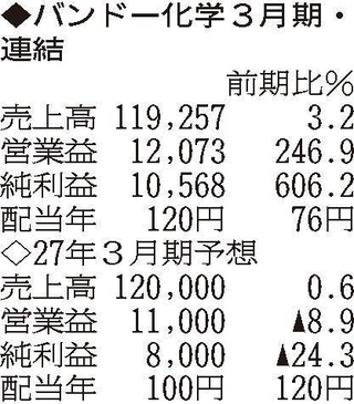 （注）表の数字の単位は百万円。▲は赤字計上か、割合減少。前期の配当は実績
