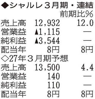 （注）表の数字の単位は百万円。▲は赤字計上か、割合減少。前期の配当は実績