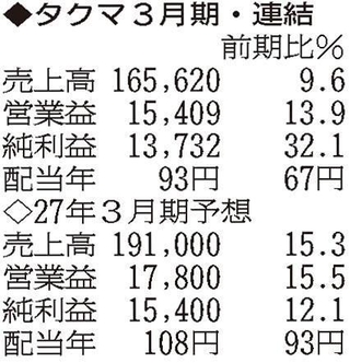 （注）表の数字の単位は百万円。▲は赤字計上か、割合減少。前期の配当は実績