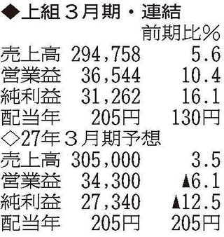 （注）表の数字の単位は百万円。▲は赤字計上か、割合減少。前期の配当は実績