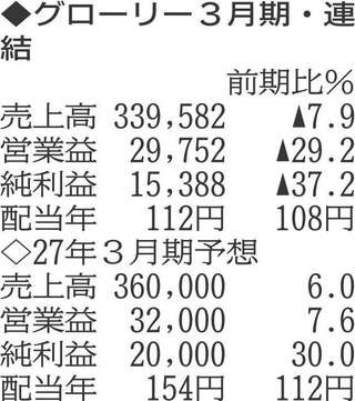 （注）表の数字の単位は百万円。▲は赤字計上か、割合減少。前期の配当は実績