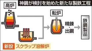 神鋼が検討を始めた新たな製鉄工程