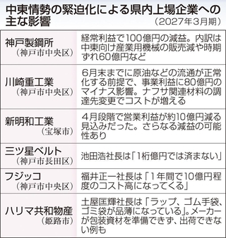中東情勢の緊迫化による県内上場企業への主な影響