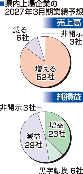 県内上場企業の２０２７年３月期業績予想