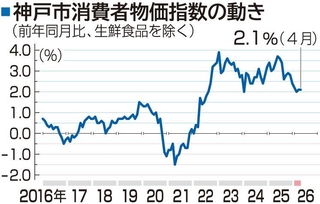 神戸市消費者物価指数の動き