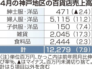 ４月の神戸地区の百貨店売上高