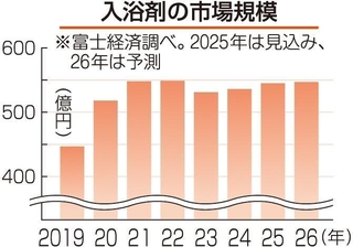 入浴剤の市場規模