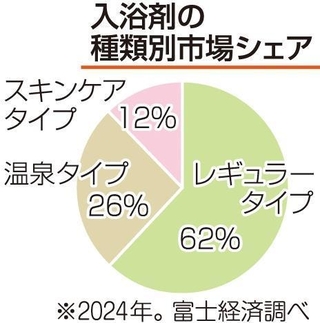 入浴剤の種類別市場シェア