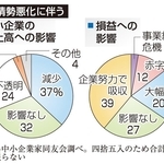 中東情勢悪化に伴う中小企業の売上高への影響