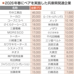 金額を回答した企業は表の通り。「検討中」「その他」とした企業や、ベアに相当する賃金改善分を回答した企業を含む。