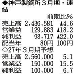 （注）表の数字の単位は百万円。▲は赤字計上か、割合減少。前期の配当は実績