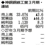 （注）表の数字の単位は百万円。▲は赤字計上か、割合減少。前期の配当は実績