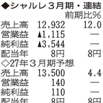 （注）表の数字の単位は百万円。▲は赤字計上か、割合減少。前期の配当は実績