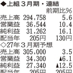 （注）表の数字の単位は百万円。▲は赤字計上か、割合減少。前期の配当は実績