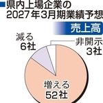 県内上場企業の２０２７年３月期業績予想