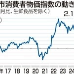 神戸市消費者物価指数の動き