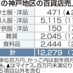 ４月の神戸地区の百貨店売上高