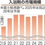 入浴剤の市場規模