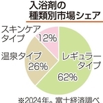 入浴剤の種類別市場シェア