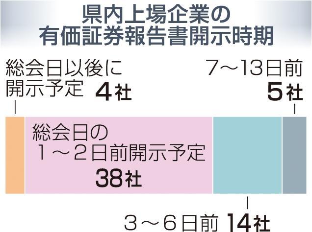 兵庫県内の企業、株主総会スタート 集中日の26日に23社 有価証券報告書