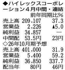 （注）表の数字の単位は百万円。▲は赤字計上か、割合減少。前期の配当は実績