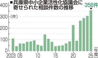 兵庫県中小企業活性化協議会に寄せられた相談件数の推移
