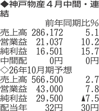 （注）表の数字の単位は百万円。▲は赤字計上か、割合減少。前期の配当は実績
